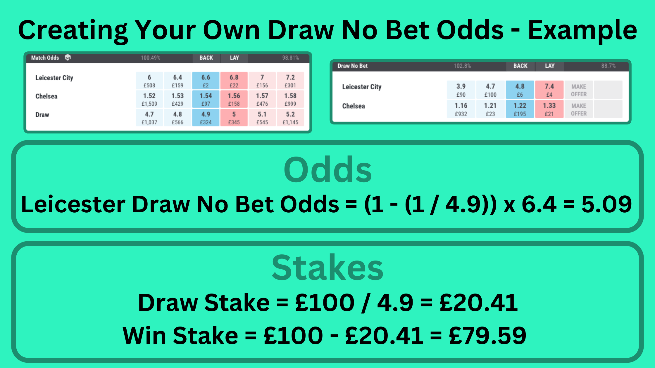 Graphic showing an example of creating your own Draw No Bet for Leicester City